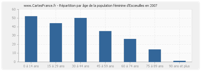 Répartition par âge de la population féminine d'Escœuilles en 2007