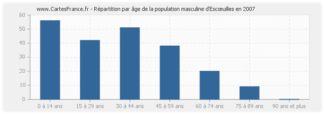 Répartition par âge de la population masculine d'Escœuilles en 2007