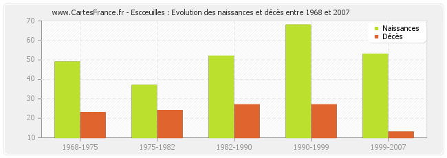 Escœuilles : Evolution des naissances et décès entre 1968 et 2007