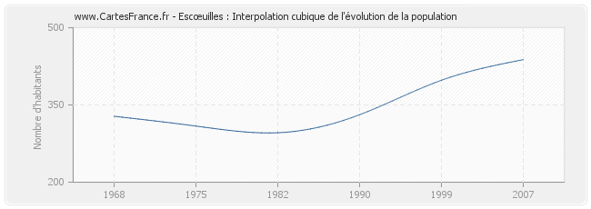 Escœuilles : Interpolation cubique de l'évolution de la population