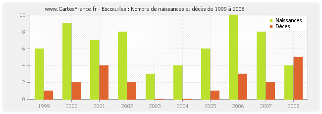 Escœuilles : Nombre de naissances et décès de 1999 à 2008