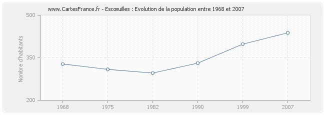 Population Escœuilles