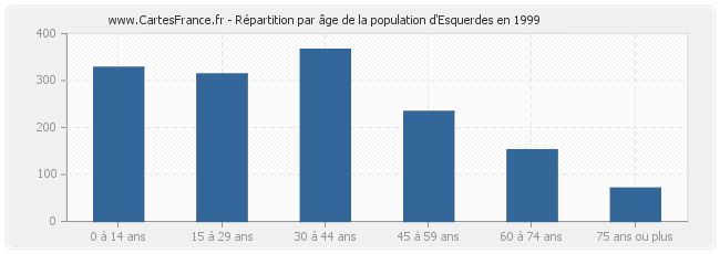 Répartition par âge de la population d'Esquerdes en 1999