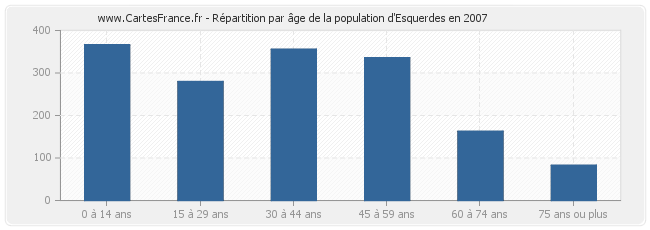 Répartition par âge de la population d'Esquerdes en 2007
