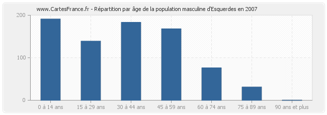 Répartition par âge de la population masculine d'Esquerdes en 2007