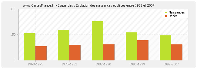 Esquerdes : Evolution des naissances et décès entre 1968 et 2007