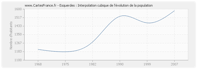 Esquerdes : Interpolation cubique de l'évolution de la population