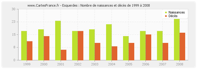 Esquerdes : Nombre de naissances et décès de 1999 à 2008