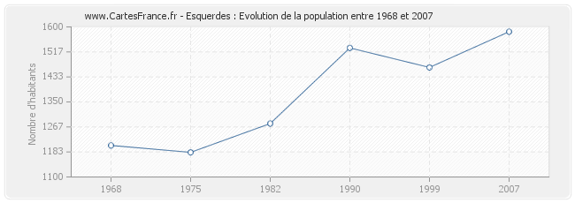 Population Esquerdes