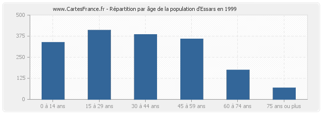 Répartition par âge de la population d'Essars en 1999