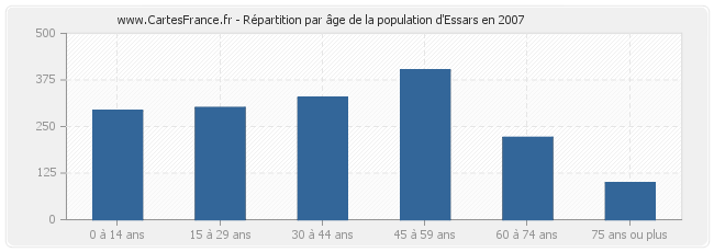 Répartition par âge de la population d'Essars en 2007