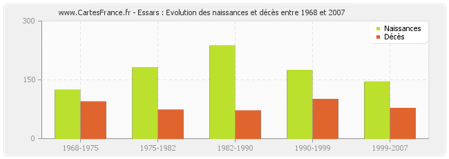 Essars : Evolution des naissances et décès entre 1968 et 2007