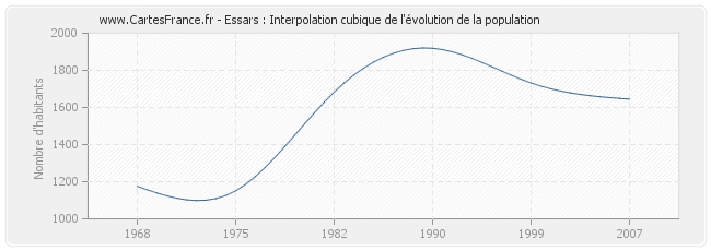 Essars : Interpolation cubique de l'évolution de la population