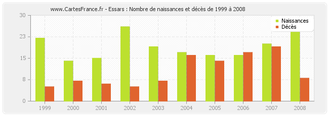 Essars : Nombre de naissances et décès de 1999 à 2008