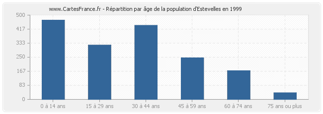 Répartition par âge de la population d'Estevelles en 1999