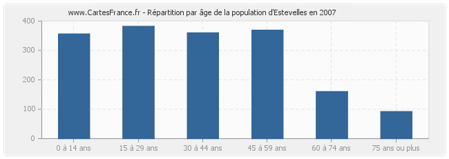 Répartition par âge de la population d'Estevelles en 2007