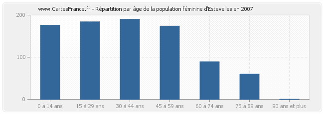 Répartition par âge de la population féminine d'Estevelles en 2007