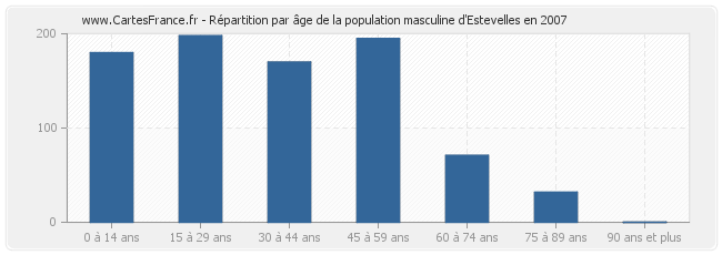 Répartition par âge de la population masculine d'Estevelles en 2007