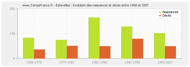 Estevelles : Evolution des naissances et décès entre 1968 et 2007