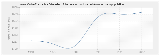 Estevelles : Interpolation cubique de l'évolution de la population