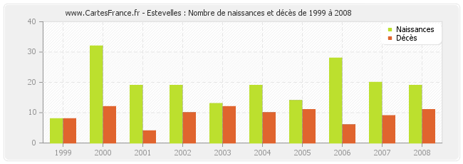 Estevelles : Nombre de naissances et décès de 1999 à 2008