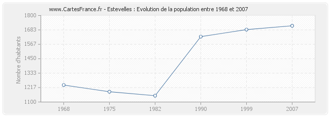 Population Estevelles