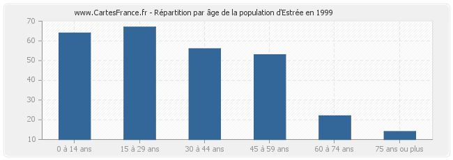 Répartition par âge de la population d'Estrée en 1999
