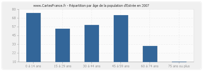 Répartition par âge de la population d'Estrée en 2007
