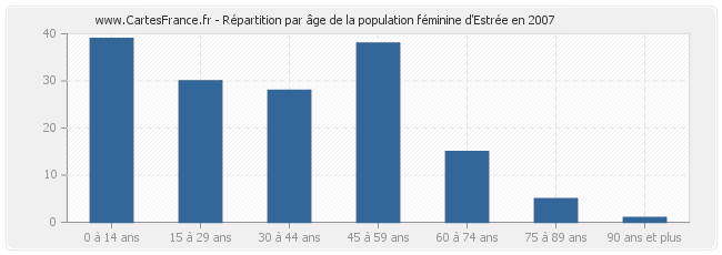 Répartition par âge de la population féminine d'Estrée en 2007