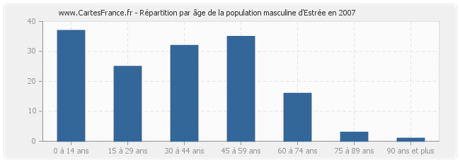 Répartition par âge de la population masculine d'Estrée en 2007