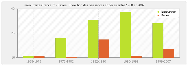 Estrée : Evolution des naissances et décès entre 1968 et 2007