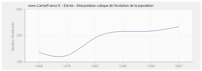 Estrée : Interpolation cubique de l'évolution de la population