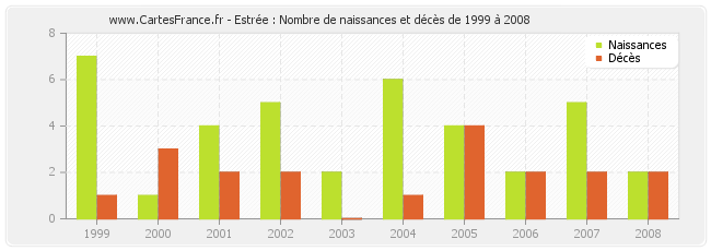 Estrée : Nombre de naissances et décès de 1999 à 2008
