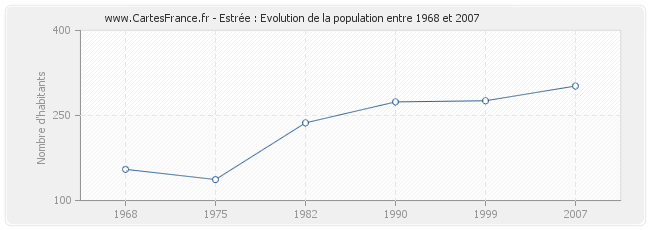 Population Estrée