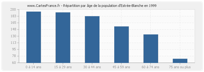 Répartition par âge de la population d'Estrée-Blanche en 1999
