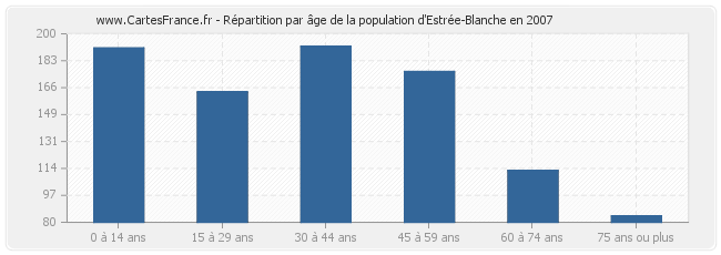Répartition par âge de la population d'Estrée-Blanche en 2007