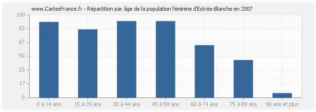 Répartition par âge de la population féminine d'Estrée-Blanche en 2007