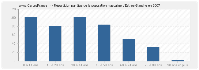 Répartition par âge de la population masculine d'Estrée-Blanche en 2007