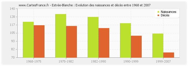 Estrée-Blanche : Evolution des naissances et décès entre 1968 et 2007