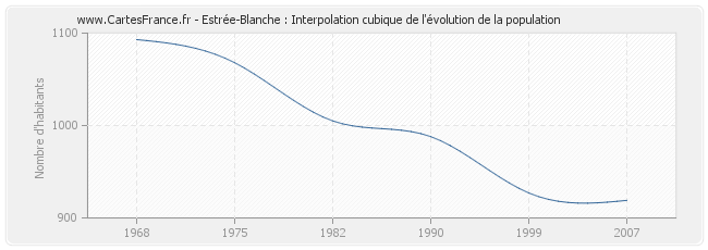 Estrée-Blanche : Interpolation cubique de l'évolution de la population