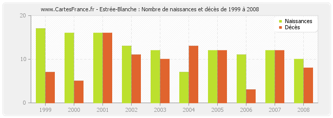 Estrée-Blanche : Nombre de naissances et décès de 1999 à 2008