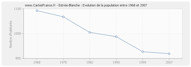 Population Estrée-Blanche