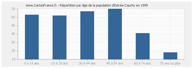 Répartition par âge de la population d'Estrée-Cauchy en 1999