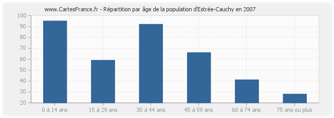 Répartition par âge de la population d'Estrée-Cauchy en 2007