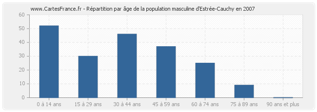 Répartition par âge de la population masculine d'Estrée-Cauchy en 2007