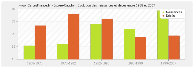 Estrée-Cauchy : Evolution des naissances et décès entre 1968 et 2007