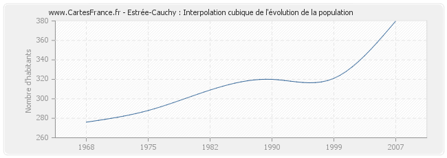 Estrée-Cauchy : Interpolation cubique de l'évolution de la population