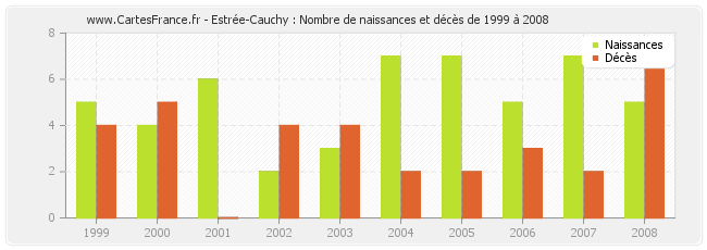 Estrée-Cauchy : Nombre de naissances et décès de 1999 à 2008