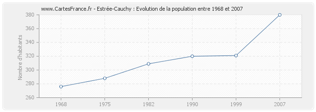 Population Estrée-Cauchy