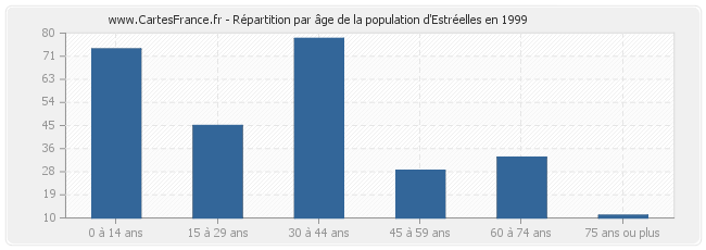 Répartition par âge de la population d'Estréelles en 1999